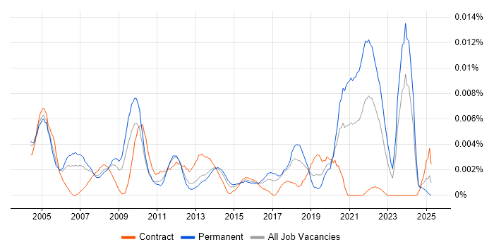Job vacancy trend for Junior Hardware Engineer in the UK Job vacancy trend for Junior Hardware Engineer in the UK