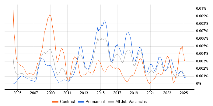 Job vacancy trend for Junior Information Analyst in the UK Job vacancy trend for Junior Information Analyst in the UK