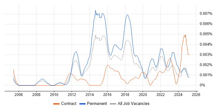 Job vacancy trend for Junior Information Security Analyst in the UK