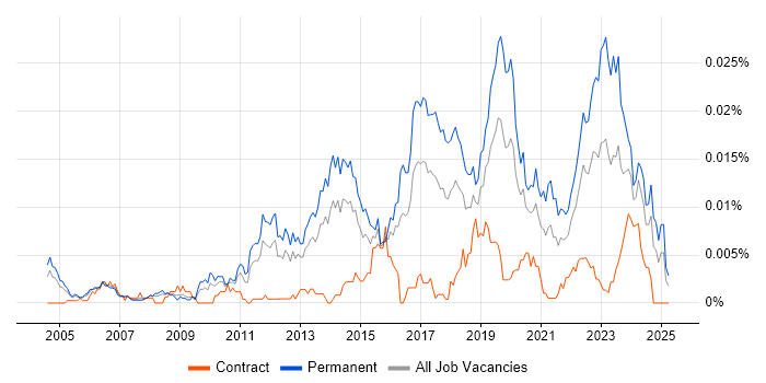 Job vacancy trend for Junior Infrastructure Engineer in the UK Job vacancy trend for Junior Infrastructure Engineer in the UK
