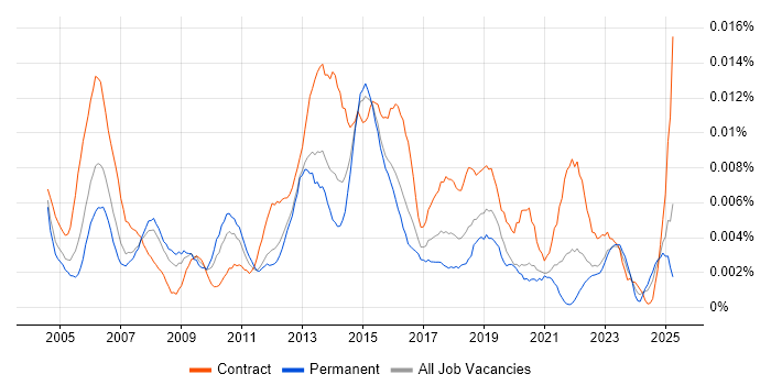 Job vacancy trend for Junior Infrastructure Project Manager in the UK