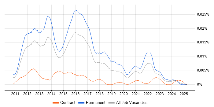 Job vacancy trend for Junior iOS Developer in the UK Job vacancy trend for Junior iOS Developer in the UK