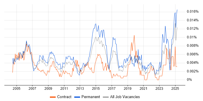 Job vacancy trend for Junior IT Administrator in the UK