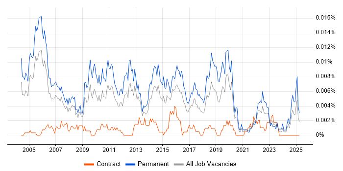 Job vacancy trend for Junior IT Consultant in the UK Job vacancy trend for Junior IT Consultant in the UK