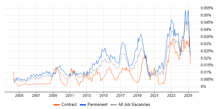 Job vacancy trend for Junior IT Engineer in the UK