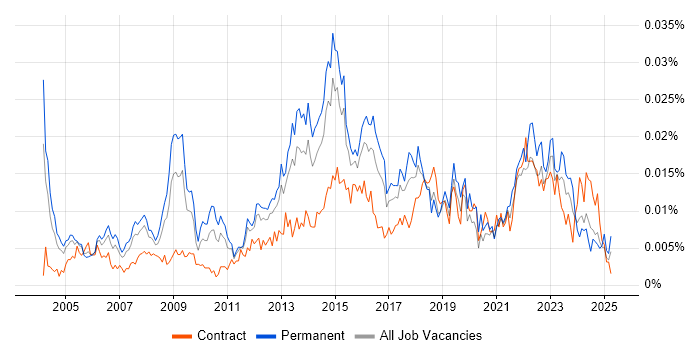 Job vacancy trend for Junior IT Manager in the UK Job vacancy trend for Junior IT Manager in the UK