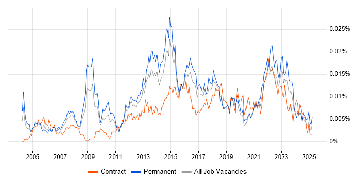 Job vacancy trend for Junior IT Project Manager in the UK Job vacancy trend for Junior IT Project Manager in the UK