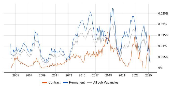 Job vacancy trend for Junior IT Support Analyst in the UK