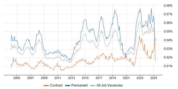 Job vacancy trend for Junior IT Support in the UK