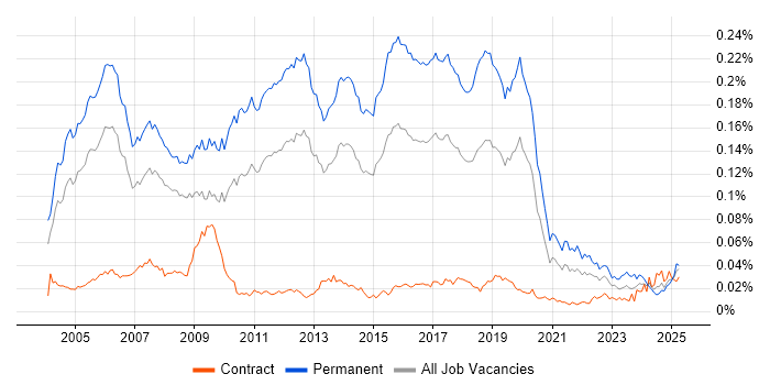 Job vacancy trend for Junior Java Developer in the UK Job vacancy trend for Junior Java Developer in the UK