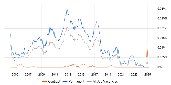 Job vacancy trend for Junior Java Software Developer in the UK