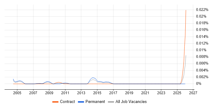 Junior Java Technical Architect job vacancy trend in the UK
