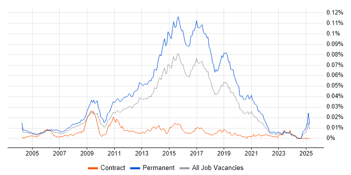 Job vacancy trend for Junior JavaScript Developer in the UK
