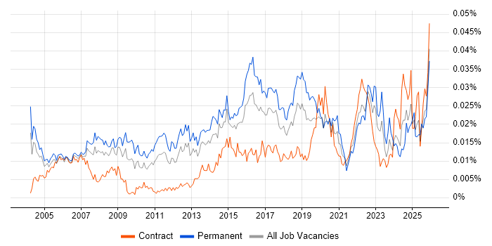 Junior Network Engineer job vacancy trend in the UK