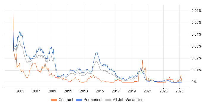 Job vacancy trend for Junior Oracle DBA in the UK Job vacancy trend for Junior Oracle DBA in the UK