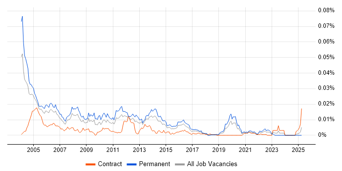 Job vacancy trend for Junior Oracle Developer in the UK