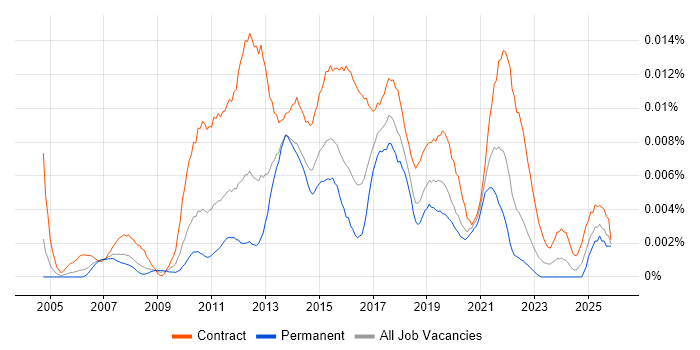 Junior PMO Analyst job vacancy trend in the UK