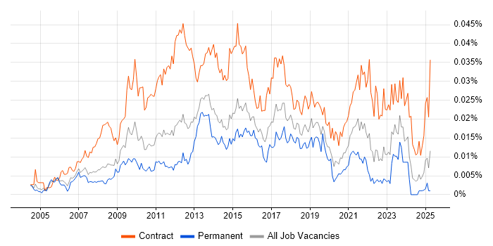 Job vacancy trend for Junior PMO in the UK Job vacancy trend for Junior PMO in the UK