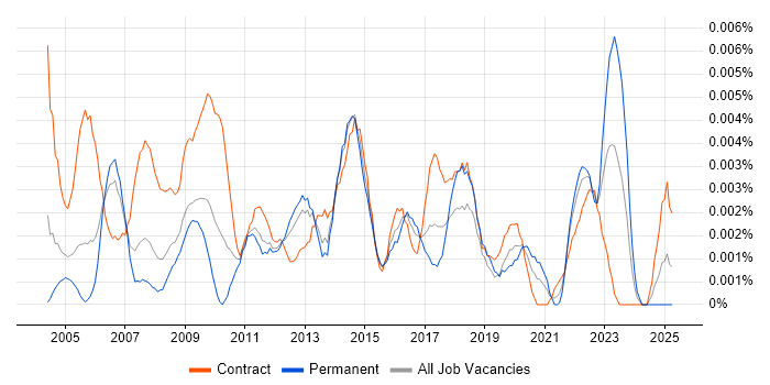 Job vacancy trend for Junior Process Analyst in the UK Job vacancy trend for Junior Process Analyst in the UK
