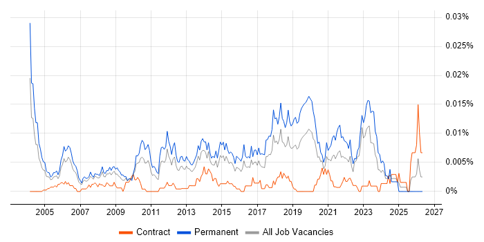 Junior Product Manager job vacancy trend in the UK