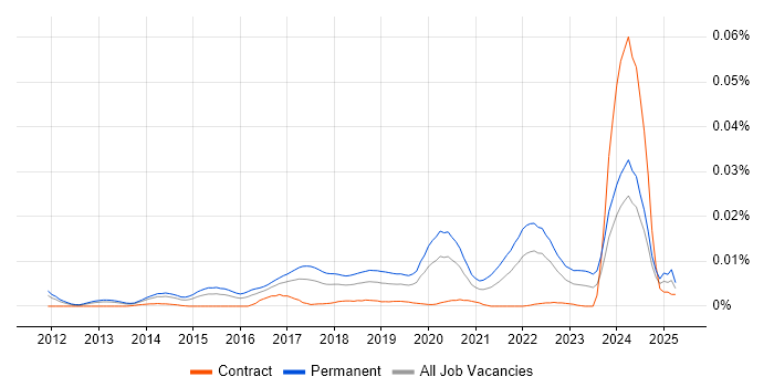 Job vacancy trend for Junior Product Owner in the UK Job vacancy trend for Junior Product Owner in the UK
