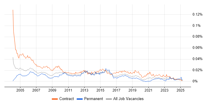 Job vacancy trend for Junior Project Coordinator in the UK Job vacancy trend for Junior Project Coordinator in the UK
