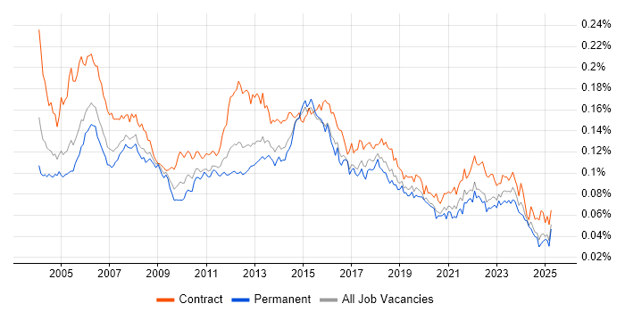 Job vacancy trend for Junior Project Manager in the UK