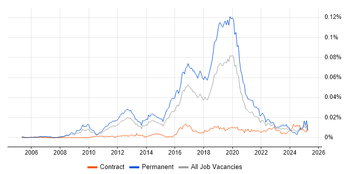 Job vacancy trend for Junior Python Developer in the UK Job vacancy trend for Junior Python Developer in the UK