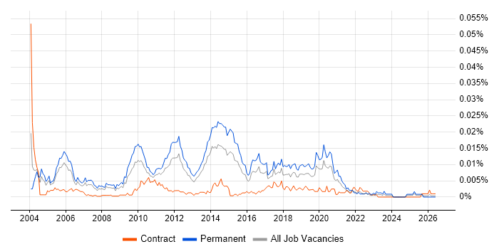 Junior QA Tester job vacancy trend in the UK