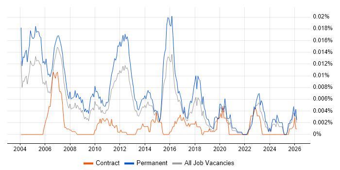 Junior Quantitative Developer job vacancy trend in the UK