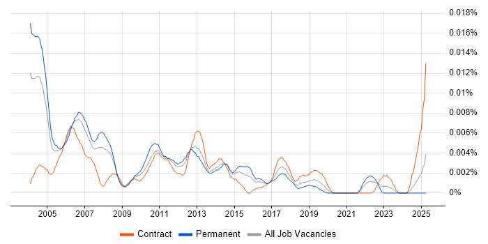 Job vacancy trend for Junior Risk Analyst in the UK Job vacancy trend for Junior Risk Analyst in the UK