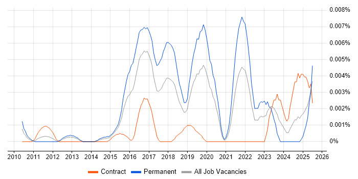 Job vacancy trend for Junior Salesforce Administrator in the UK