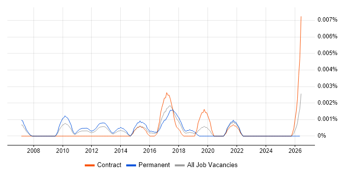 Junior Salesforce Analyst job vacancy trend in the UK