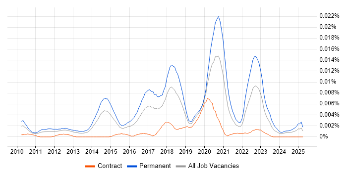 Job vacancy trend for Junior Salesforce Developer in the UK Job vacancy trend for Junior Salesforce Developer in the UK