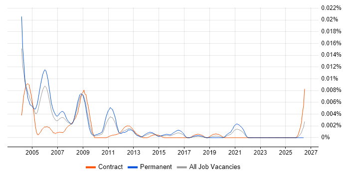 Junior SAP FI/CO Consultant job vacancy trend in the UK