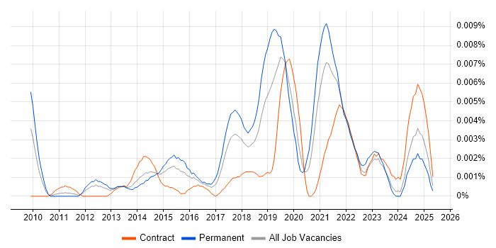 Job vacancy trend for Junior Scrum Master in the UK Job vacancy trend for Junior Scrum Master in the UK