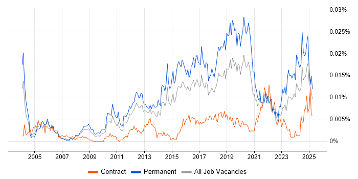Job vacancy trend for Junior Security Analyst in the UK Job vacancy trend for Junior Security Analyst in the UK