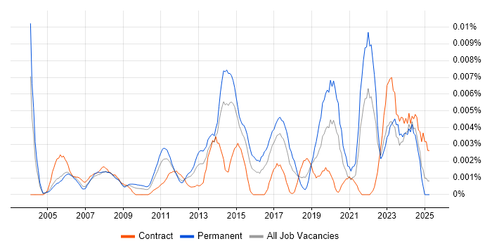 Job vacancy trend for Junior Service Delivery Manager in the UK Job vacancy trend for Junior Service Delivery Manager in the UK