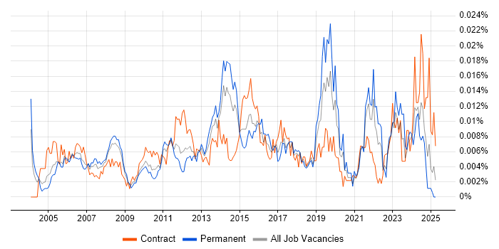 Job vacancy trend for Junior Service Manager in the UK Job vacancy trend for Junior Service Manager in the UK