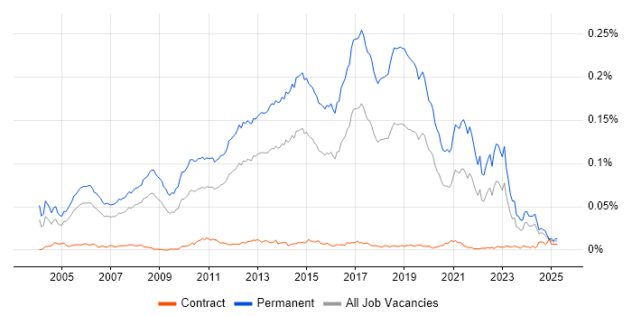 Job vacancy trend for Junior Software Developer in the UK