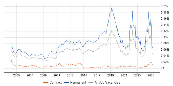Job vacancy trend for Junior Software Engineer in the UK Job vacancy trend for Junior Software Engineer in the UK