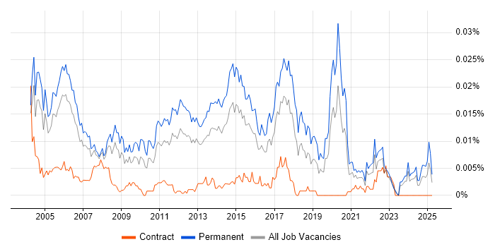 Job vacancy trend for Junior Software Tester in the UK Job vacancy trend for Junior Software Tester in the UK