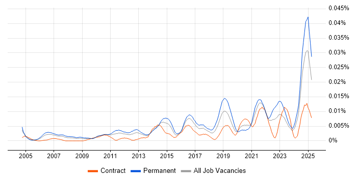 Job vacancy trend for Junior Solutions Architect in the UK Job vacancy trend for Junior Solutions Architect in the UK