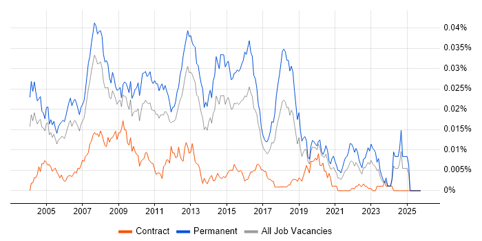 Junior SQL DBA job vacancy trend in the UK