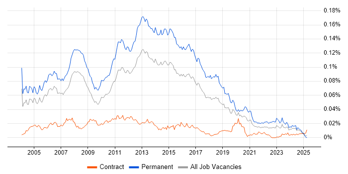 Job vacancy trend for Junior SQL Developer in the UK Job vacancy trend for Junior SQL Developer in the UK