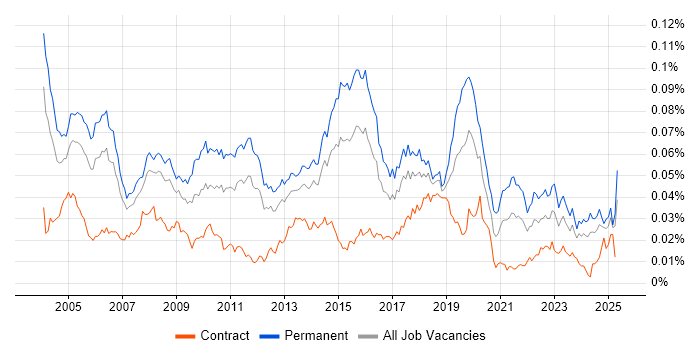 Job vacancy trend for Junior Support Analyst in the UK Job vacancy trend for Junior Support Analyst in the UK