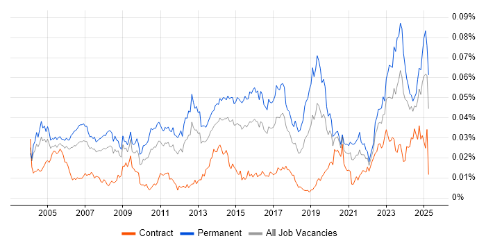 Job vacancy trend for Junior Support Engineer in the UK