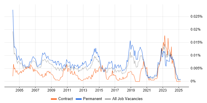 Job vacancy trend for Junior Support Technician in the UK Job vacancy trend for Junior Support Technician in the UK