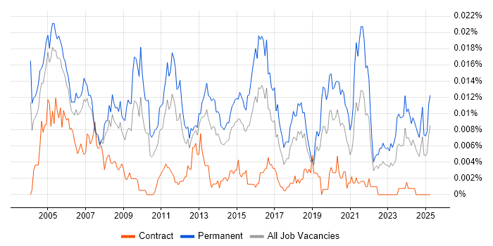 Job vacancy trend for Junior Systems Analyst in the UK Job vacancy trend for Junior Systems Analyst in the UK