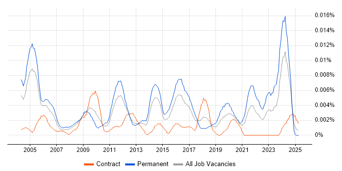 Job vacancy trend for Junior Technical Architect in the UK
